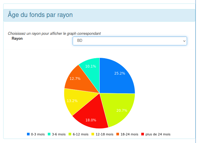 L'âge d'un rayon: 18% de ses livres en rayon n'ont pas été vendus depuis plus de 24 mois